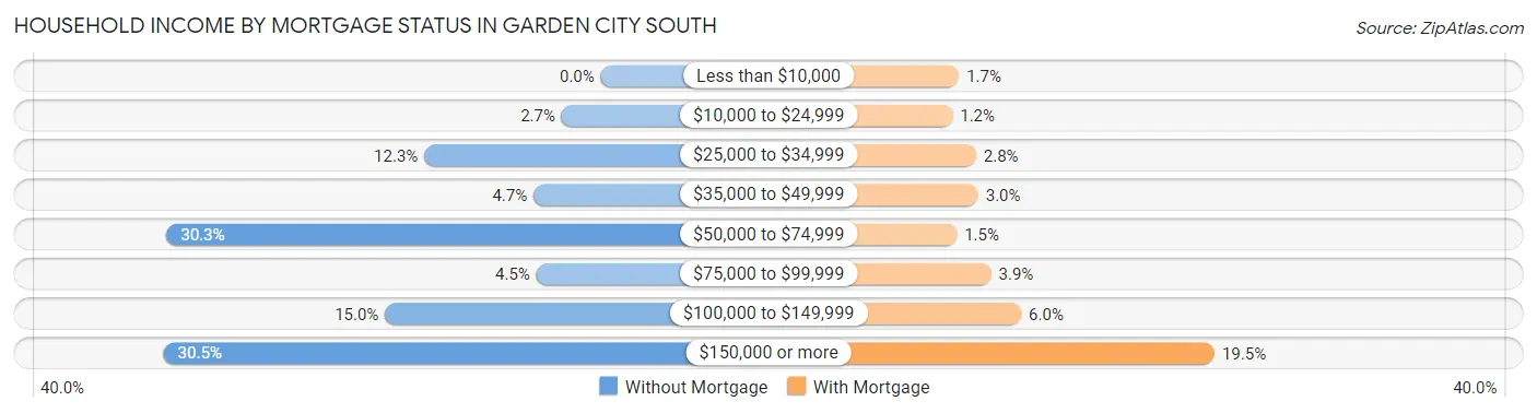 Household Income by Mortgage Status in Garden City South