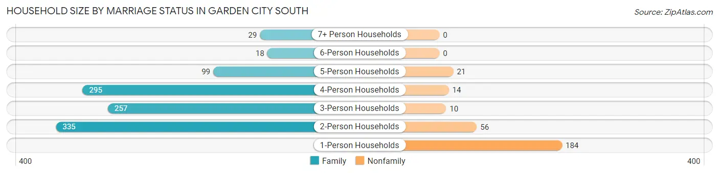 Household Size by Marriage Status in Garden City South