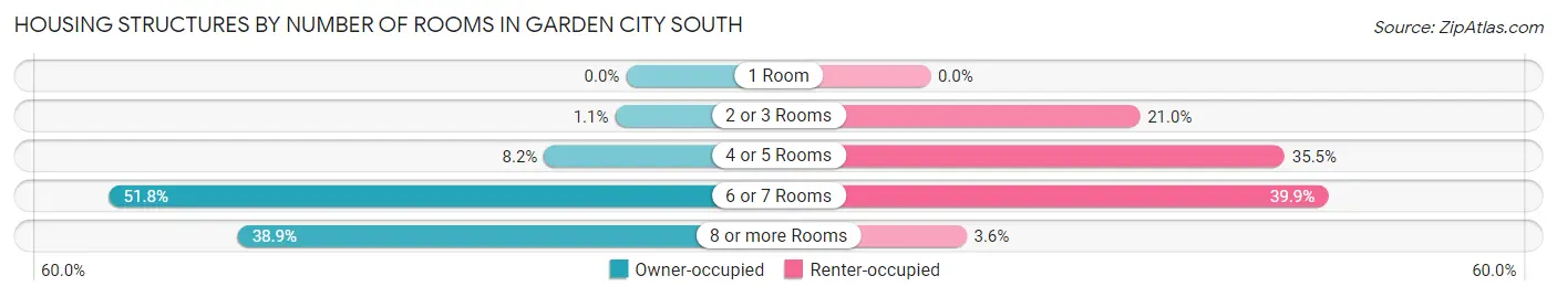 Housing Structures by Number of Rooms in Garden City South