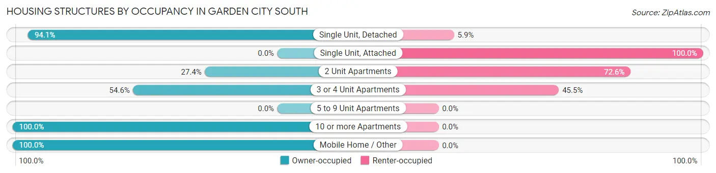 Housing Structures by Occupancy in Garden City South