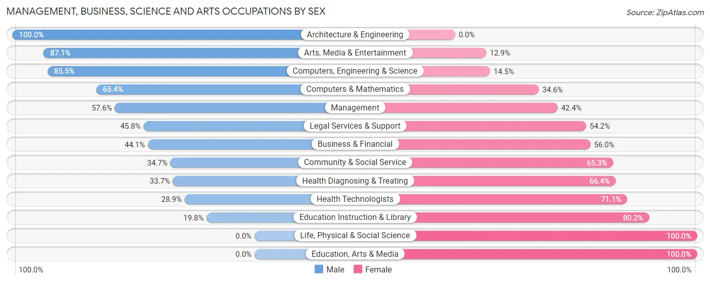 Management, Business, Science and Arts Occupations by Sex in Garden City South