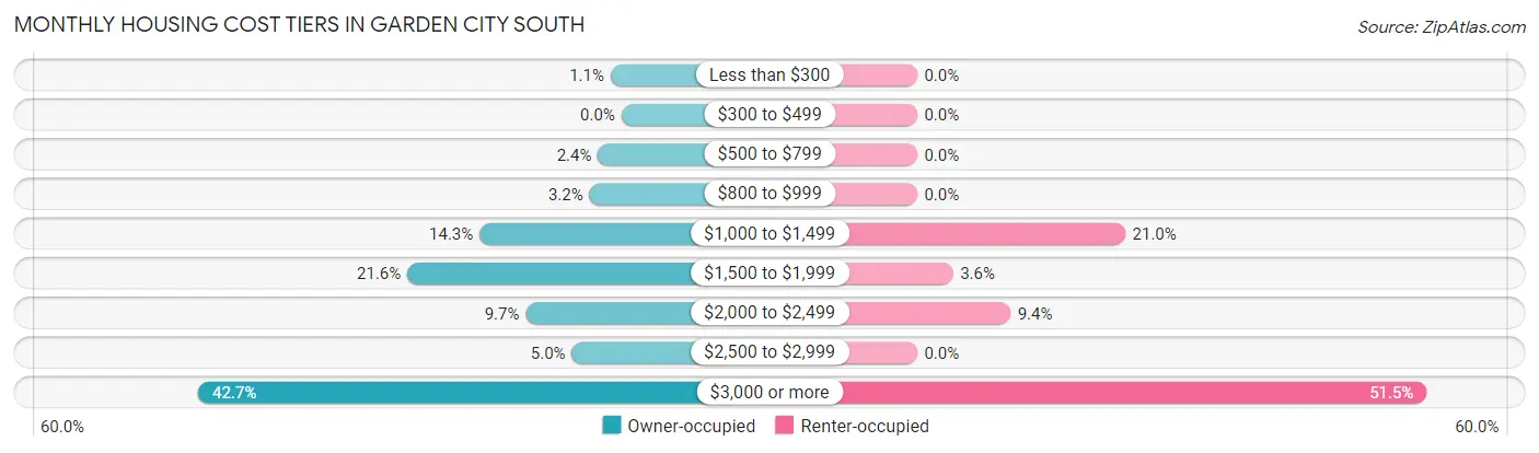 Monthly Housing Cost Tiers in Garden City South