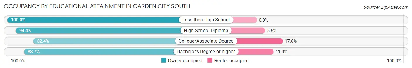 Occupancy by Educational Attainment in Garden City South