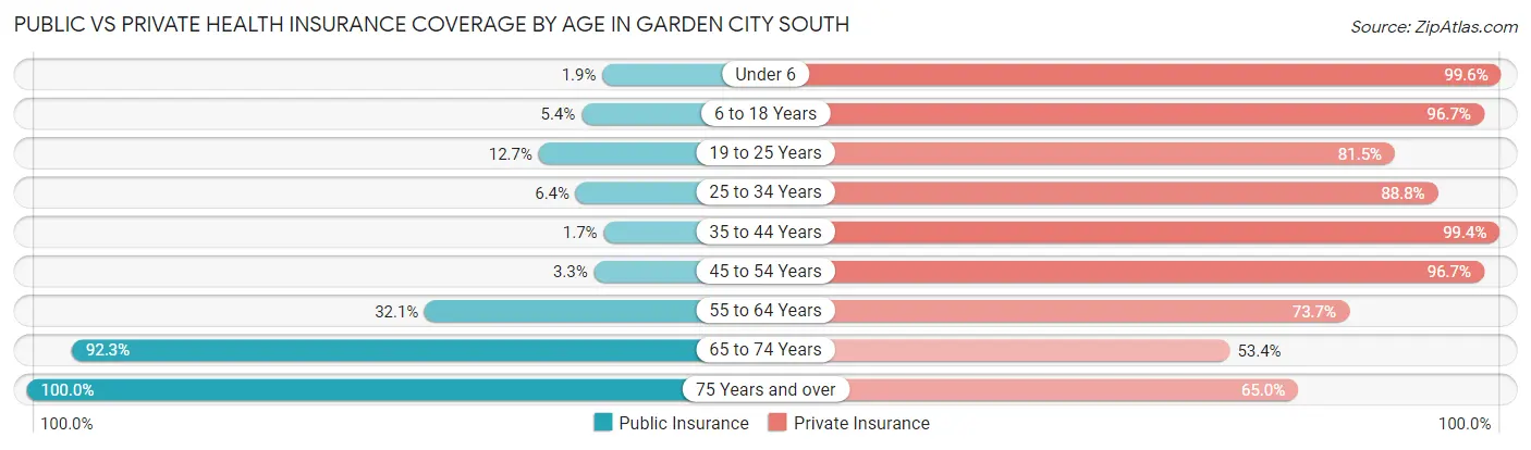 Public vs Private Health Insurance Coverage by Age in Garden City South