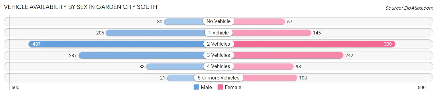 Vehicle Availability by Sex in Garden City South