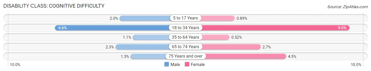 Disability in Garden City: <span>Cognitive Difficulty</span>