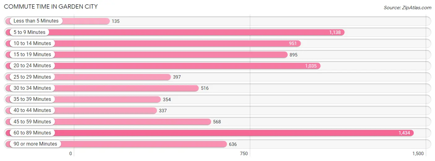 Commute Time in Garden City