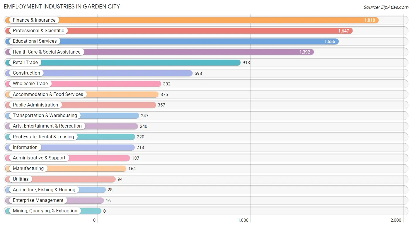 Employment Industries in Garden City