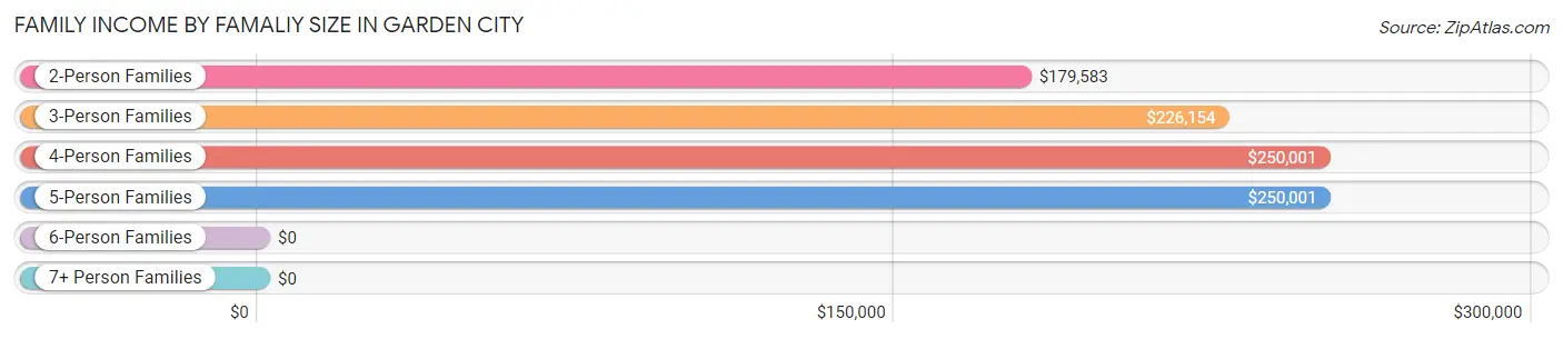 Family Income by Famaliy Size in Garden City