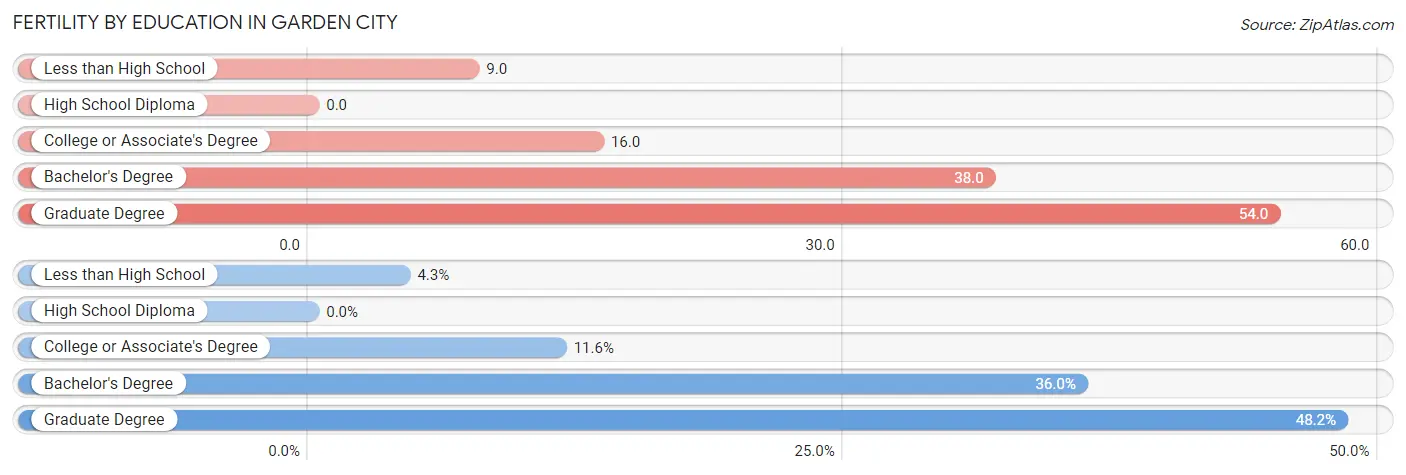 Female Fertility by Education Attainment in Garden City