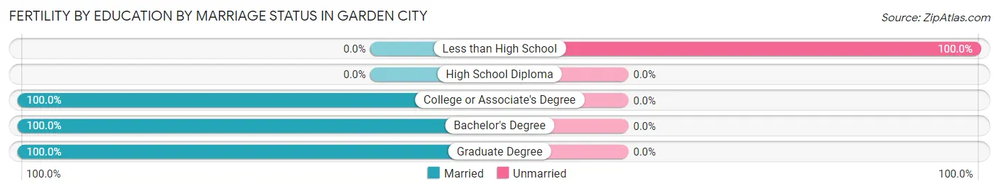 Female Fertility by Education by Marriage Status in Garden City