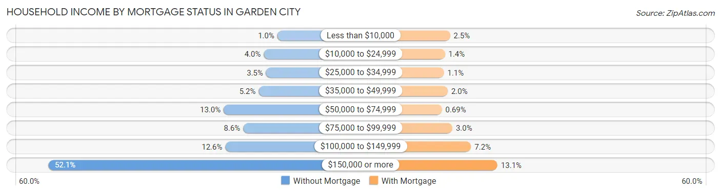 Household Income by Mortgage Status in Garden City