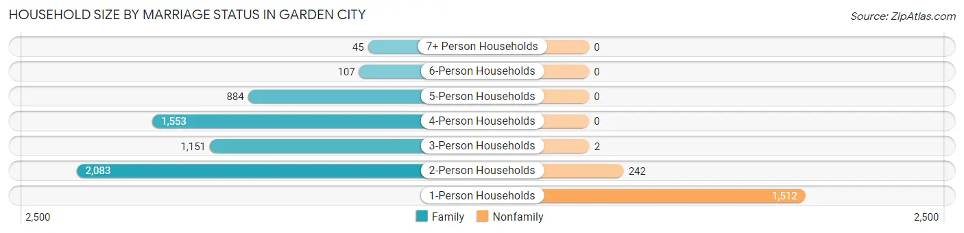 Household Size by Marriage Status in Garden City