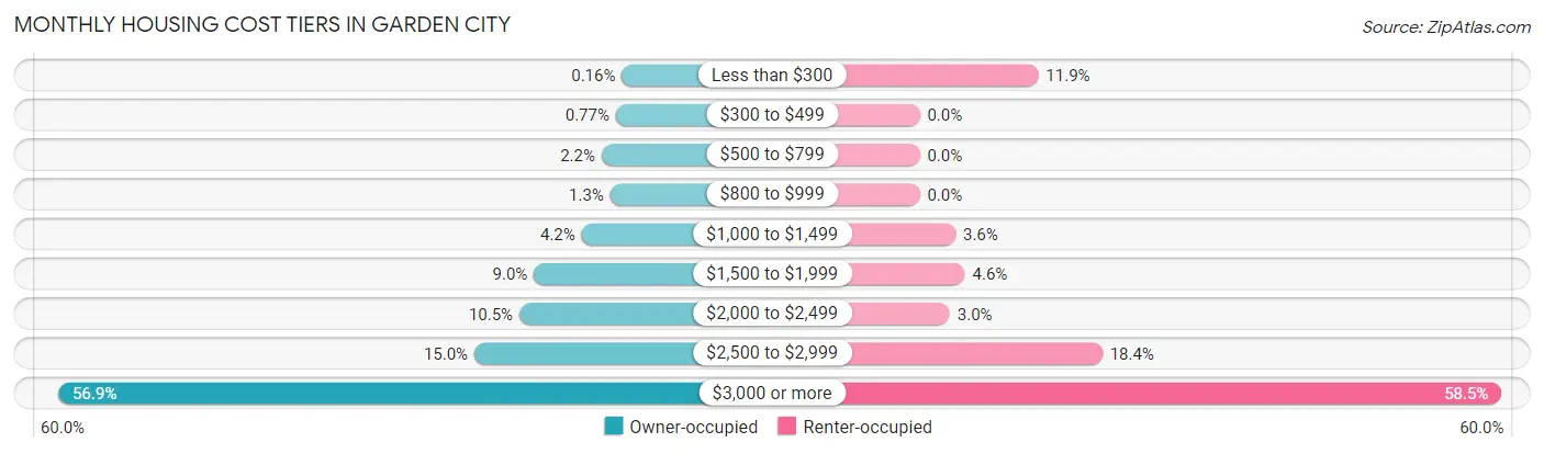 Monthly Housing Cost Tiers in Garden City