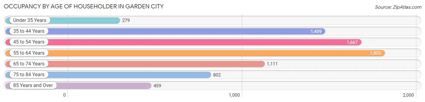 Occupancy by Age of Householder in Garden City