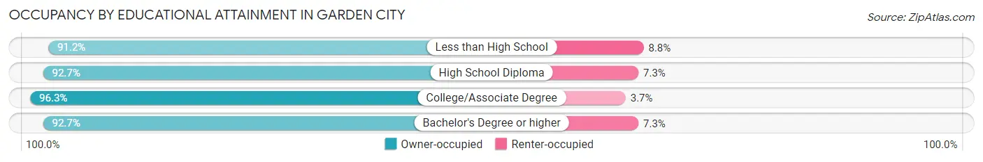 Occupancy by Educational Attainment in Garden City