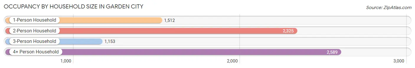 Occupancy by Household Size in Garden City