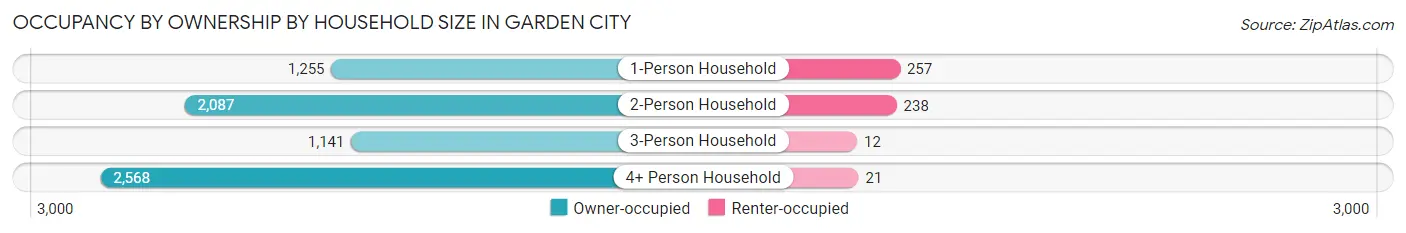 Occupancy by Ownership by Household Size in Garden City