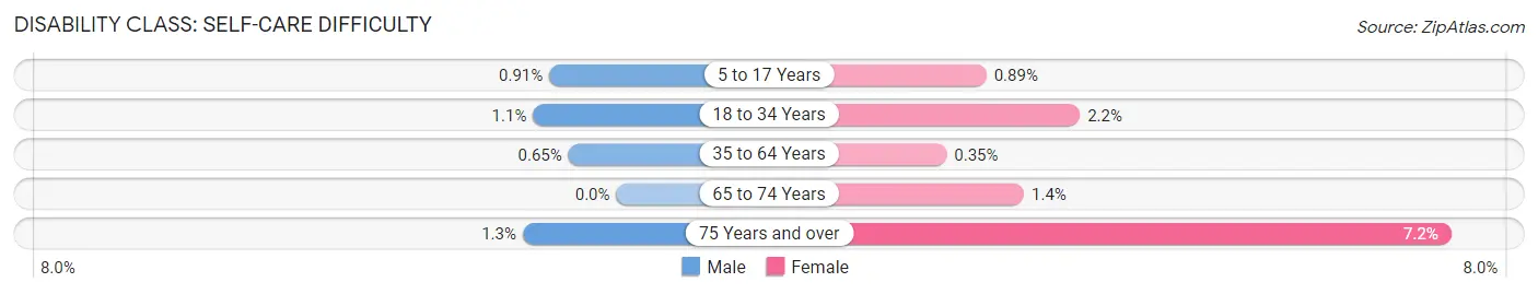 Disability in Garden City: <span>Self-Care Difficulty</span>