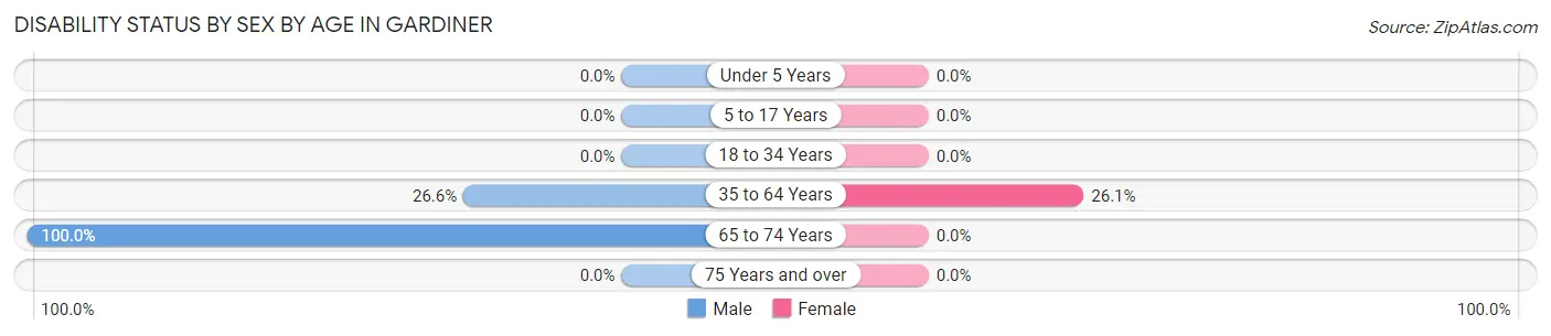 Disability Status by Sex by Age in Gardiner