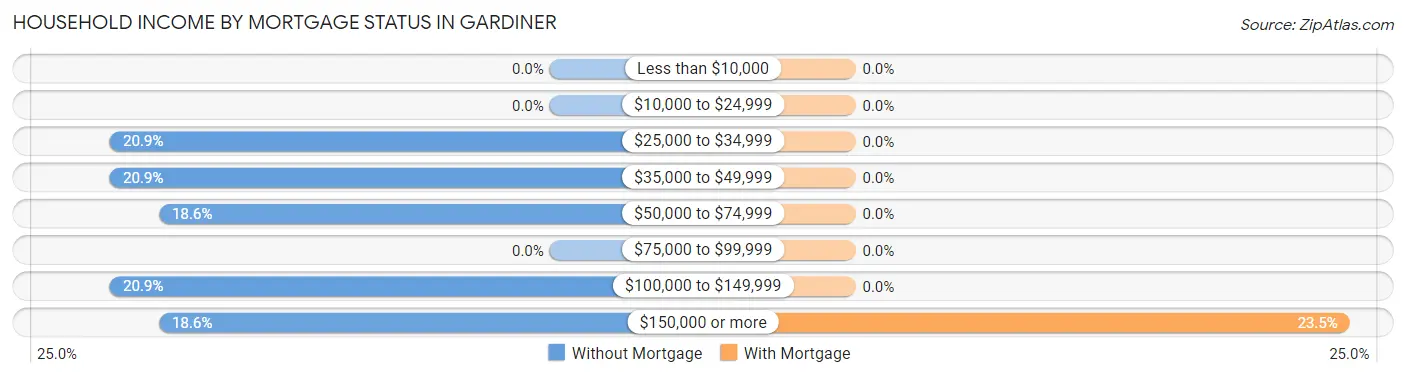 Household Income by Mortgage Status in Gardiner