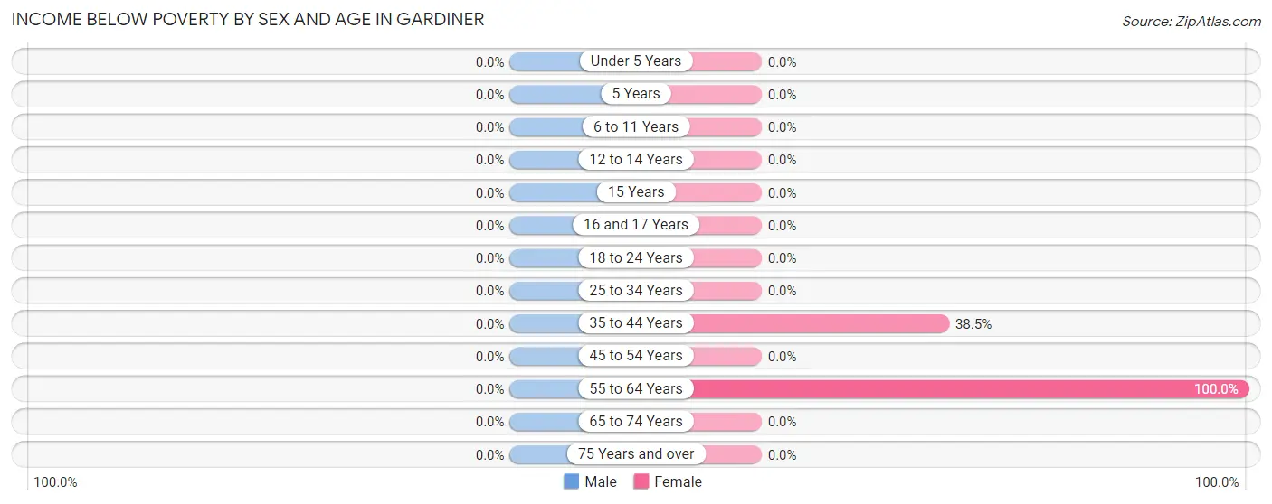 Income Below Poverty by Sex and Age in Gardiner
