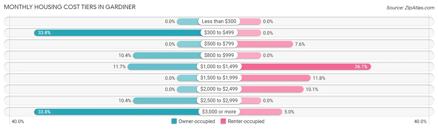 Monthly Housing Cost Tiers in Gardiner