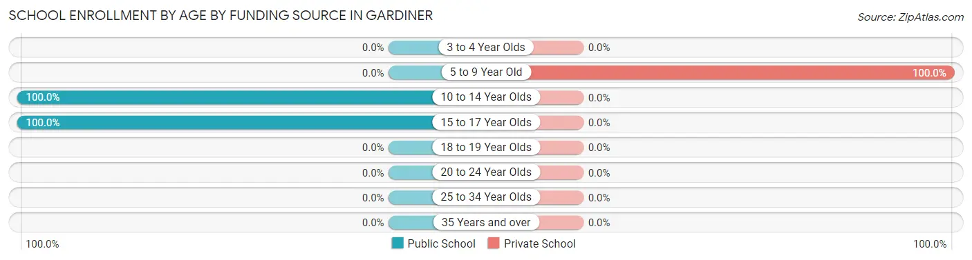 School Enrollment by Age by Funding Source in Gardiner