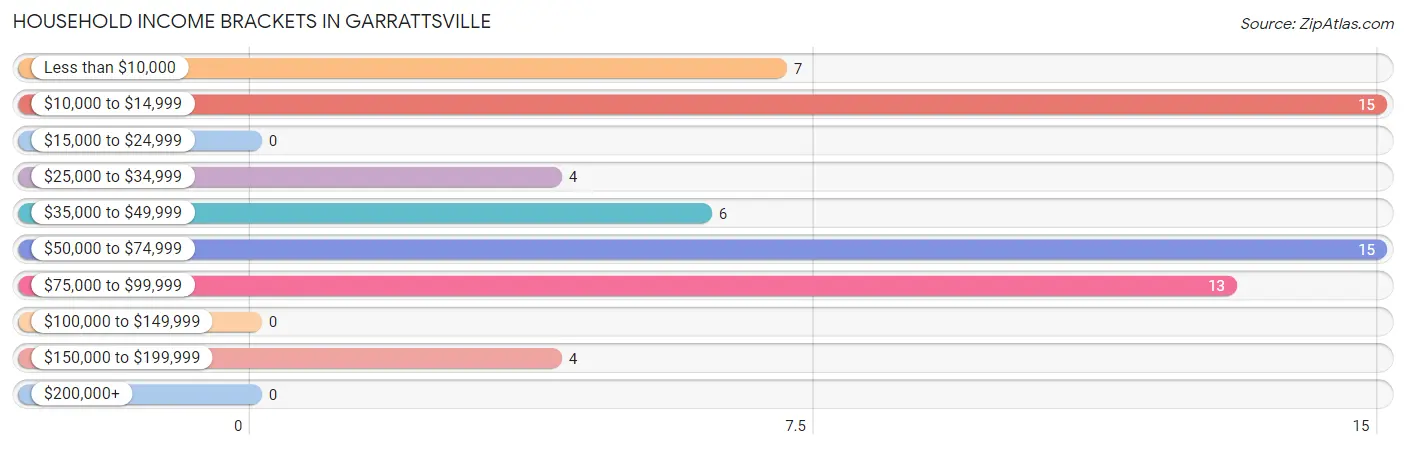 Household Income Brackets in Garrattsville