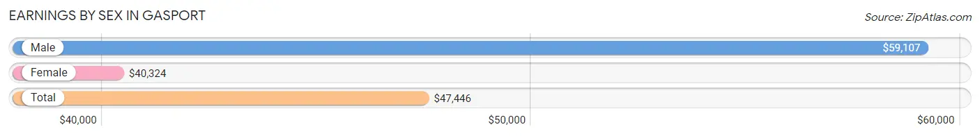 Earnings by Sex in Gasport