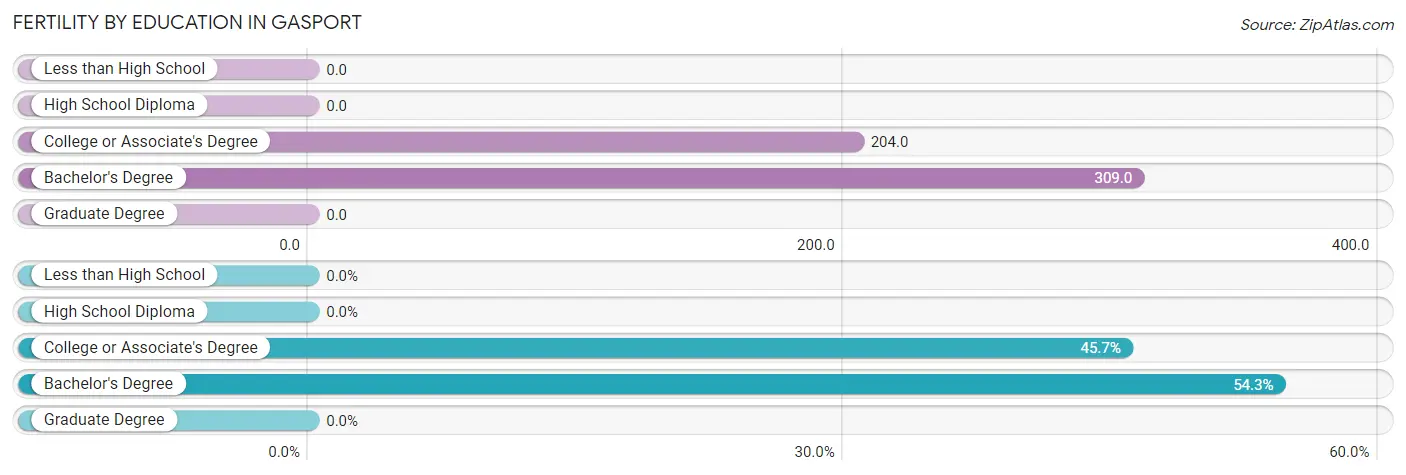 Female Fertility by Education Attainment in Gasport