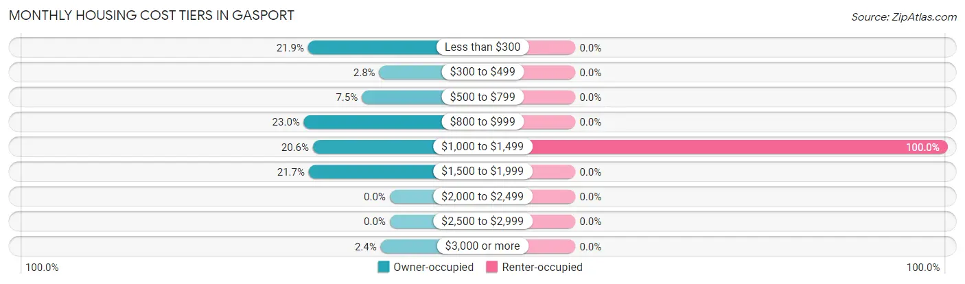 Monthly Housing Cost Tiers in Gasport