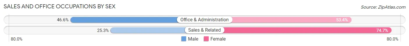 Sales and Office Occupations by Sex in Gates