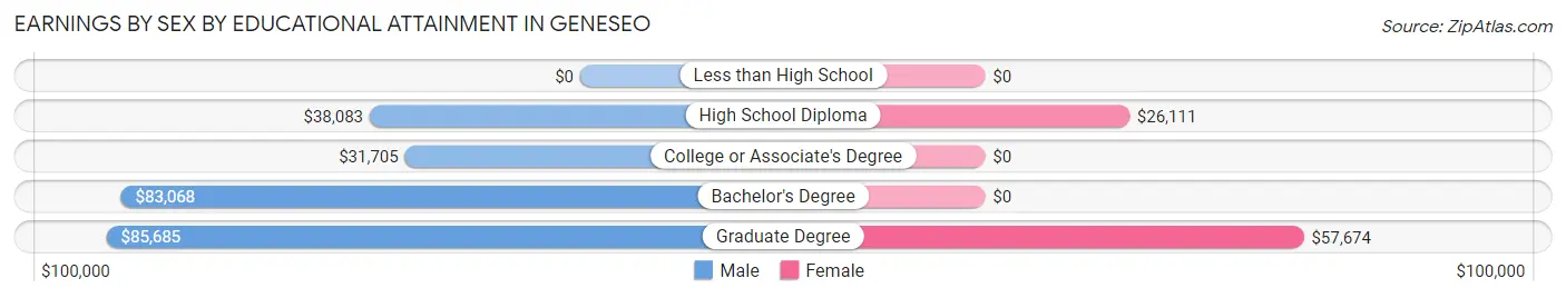Earnings by Sex by Educational Attainment in Geneseo