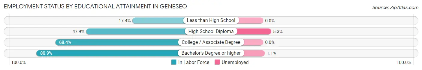 Employment Status by Educational Attainment in Geneseo