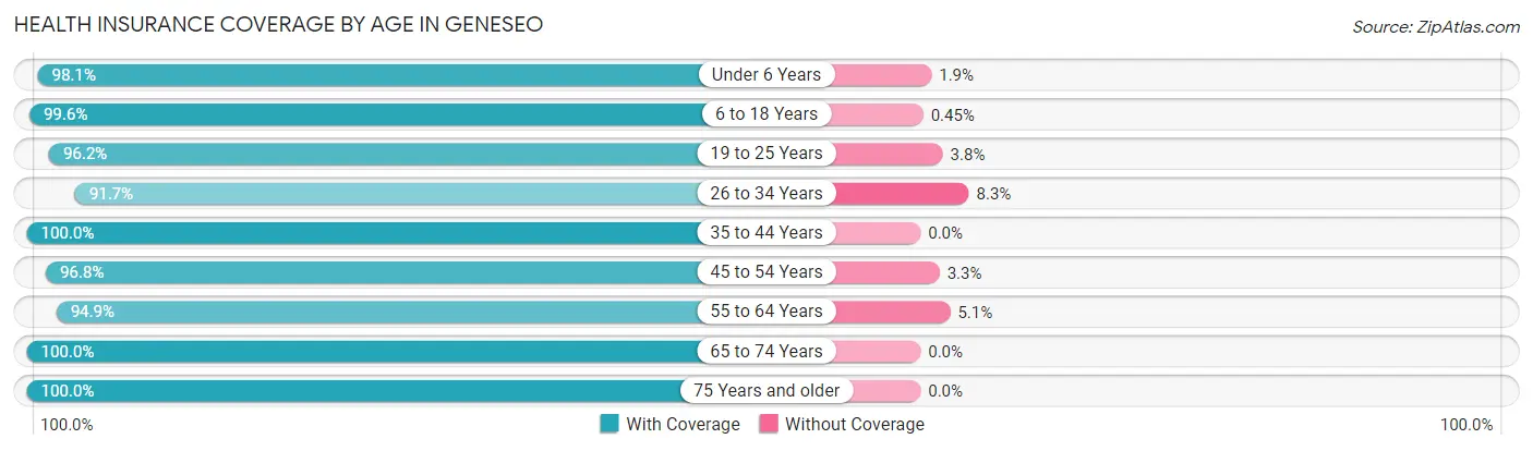 Health Insurance Coverage by Age in Geneseo