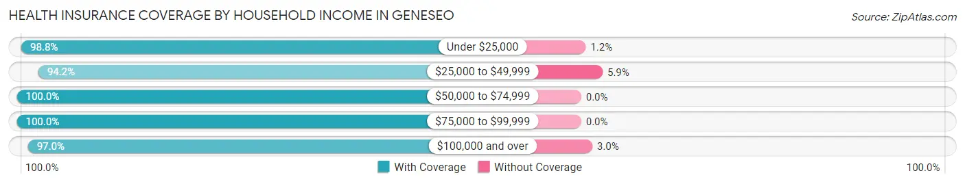 Health Insurance Coverage by Household Income in Geneseo