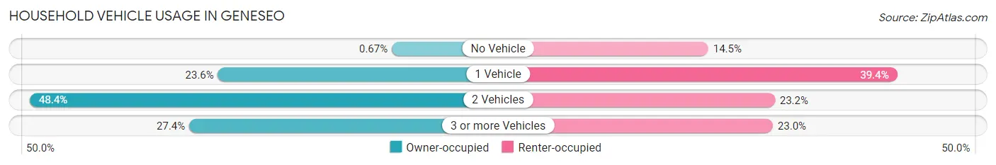 Household Vehicle Usage in Geneseo