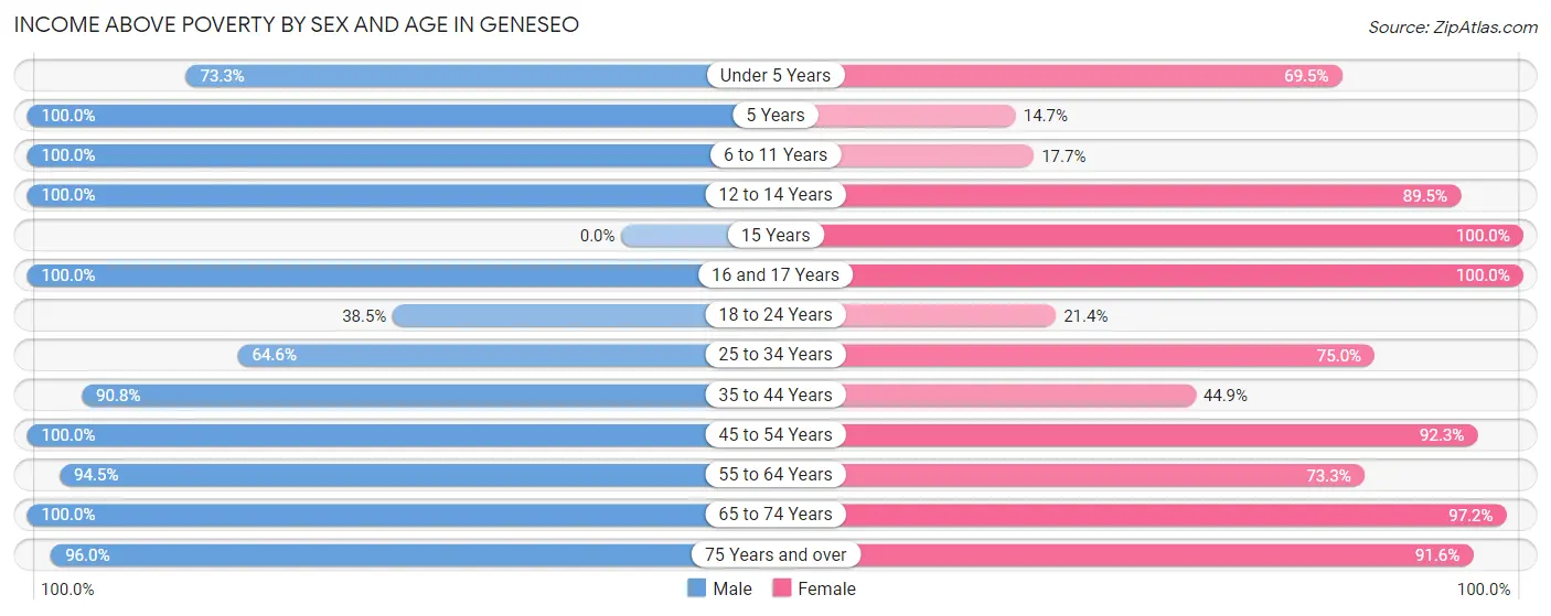 Income Above Poverty by Sex and Age in Geneseo