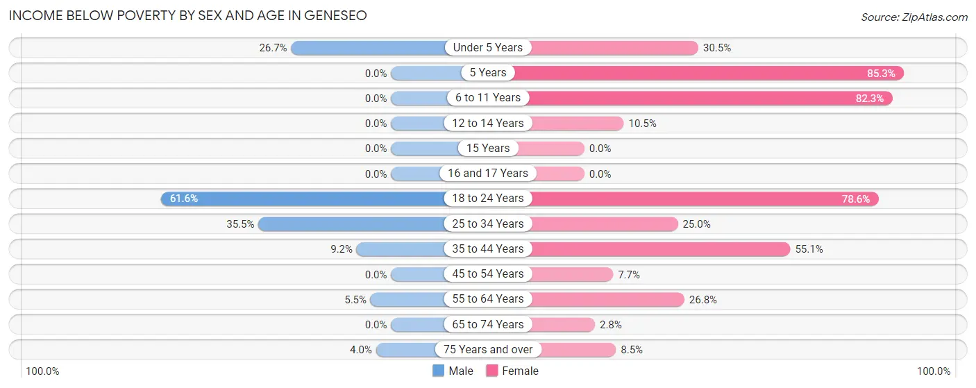 Income Below Poverty by Sex and Age in Geneseo