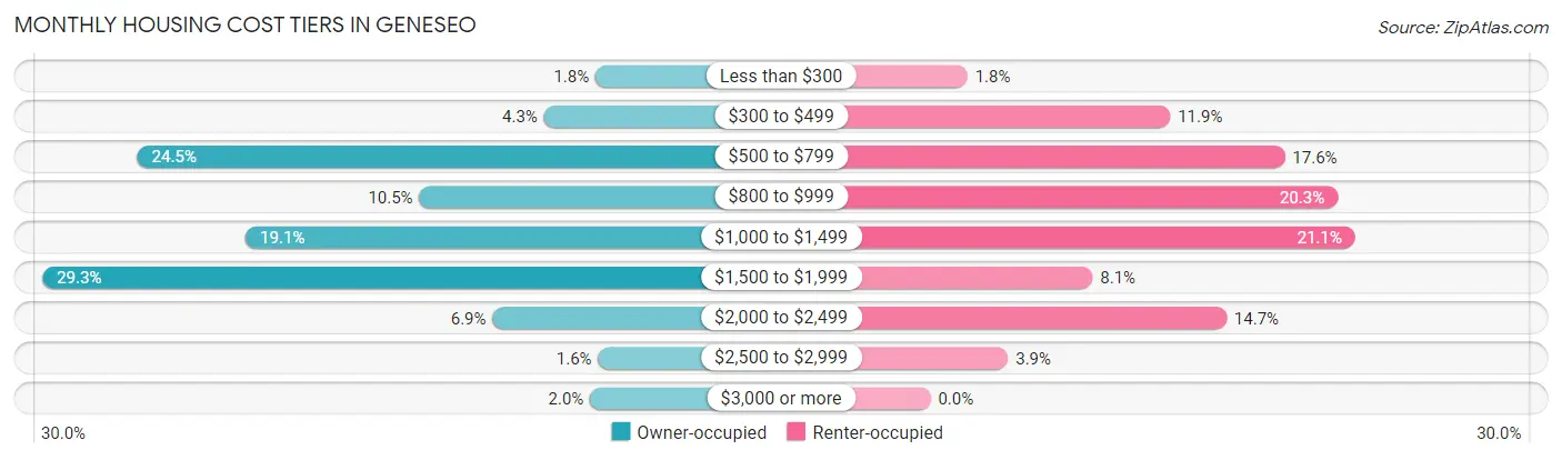 Monthly Housing Cost Tiers in Geneseo