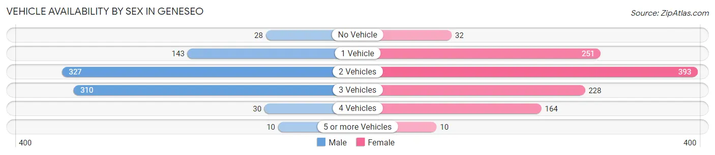 Vehicle Availability by Sex in Geneseo