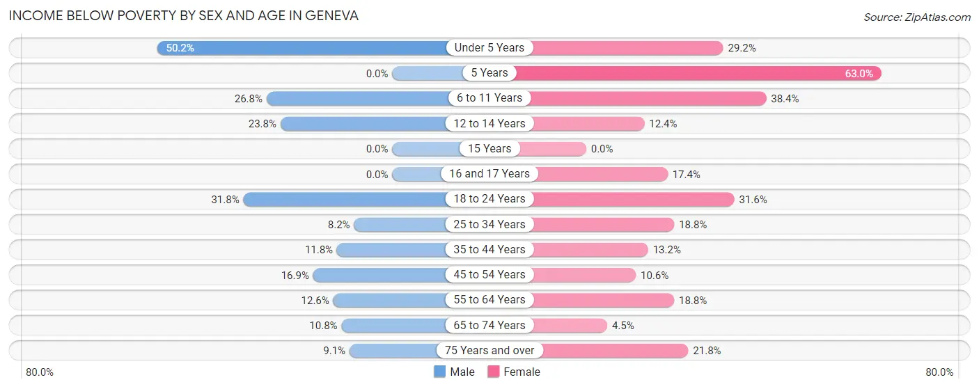 Income Below Poverty by Sex and Age in Geneva