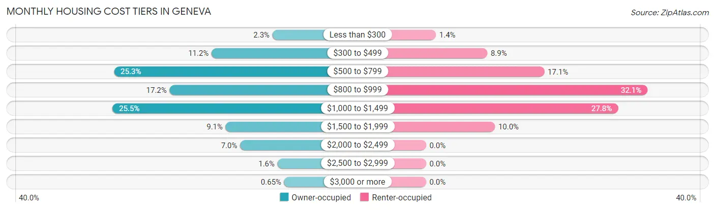 Monthly Housing Cost Tiers in Geneva