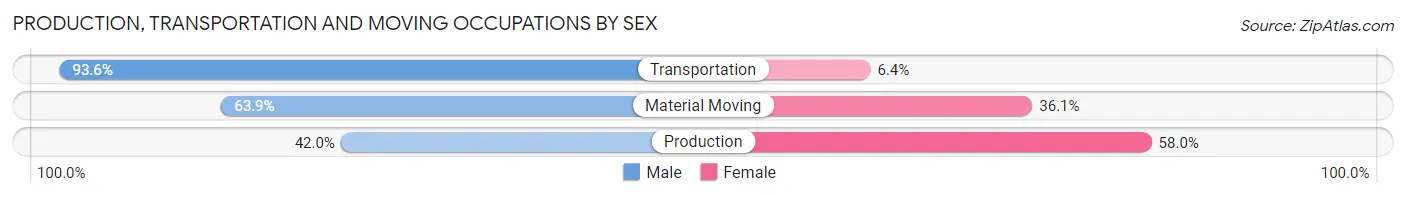 Production, Transportation and Moving Occupations by Sex in Geneva