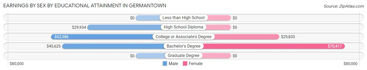 Earnings by Sex by Educational Attainment in Germantown