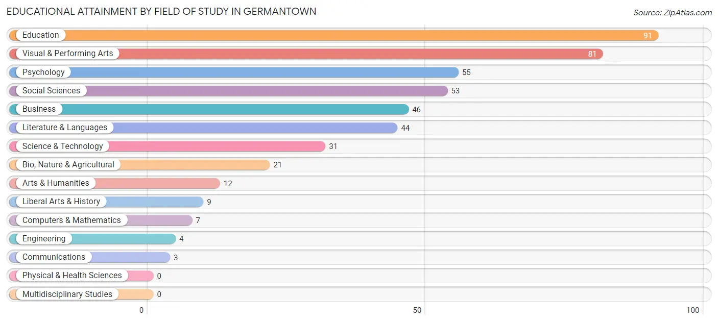 Educational Attainment by Field of Study in Germantown