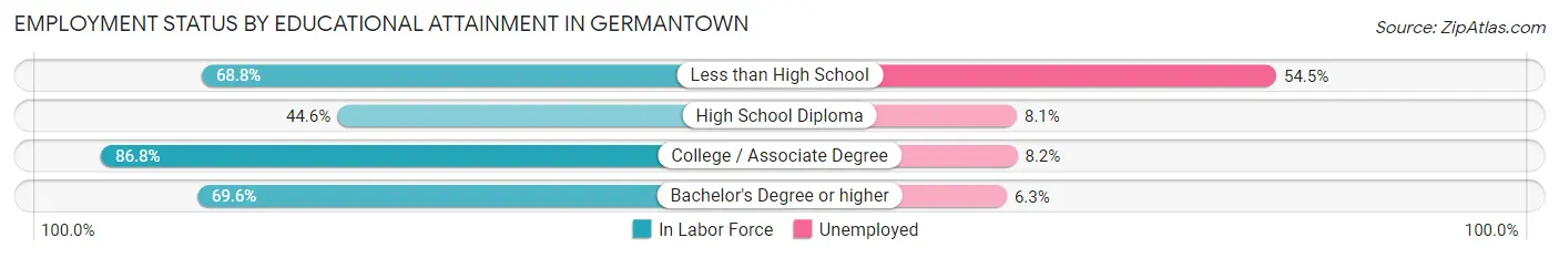 Employment Status by Educational Attainment in Germantown