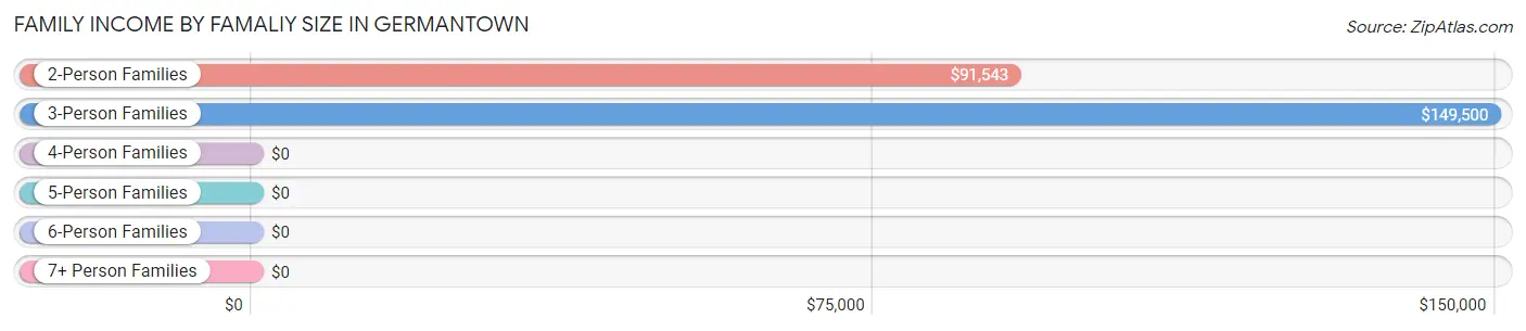 Family Income by Famaliy Size in Germantown