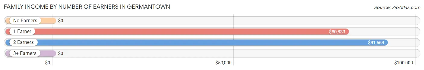 Family Income by Number of Earners in Germantown